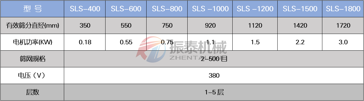 鉬氨酸PP塑料振動(dòng)篩技術(shù)參數(shù)