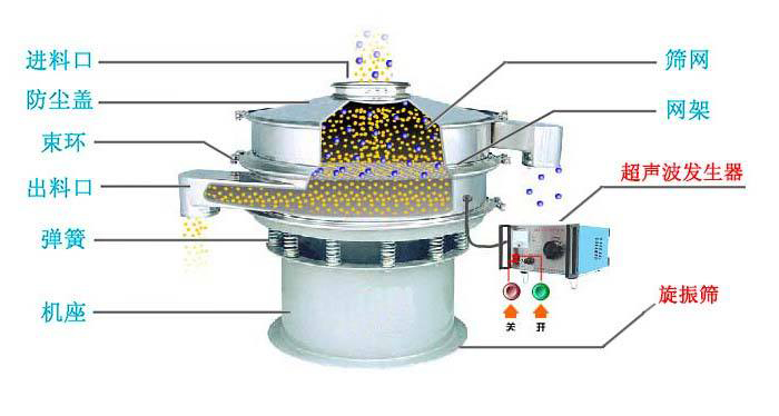 超聲波振動篩