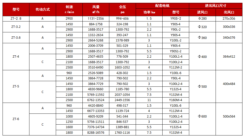 聚丙烯離心風(fēng)機(jī)技術(shù)參數(shù)